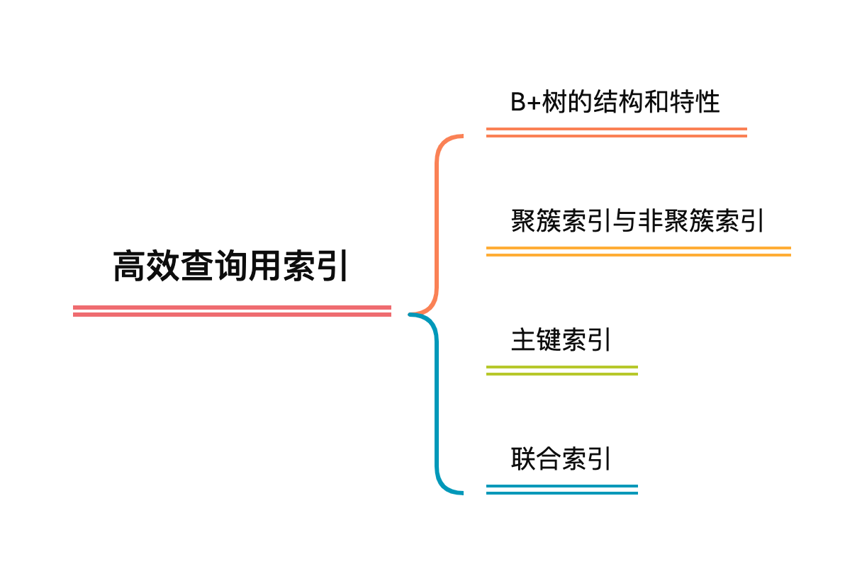 tYZlQ2高效查询用索引