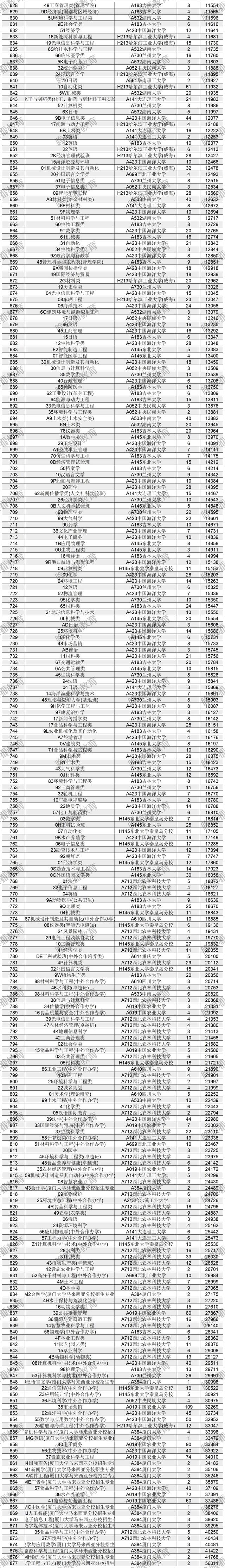 985计算机专硕复试线,山东省2021年高招985高校投档分数线，哪些专业更受欢迎？...