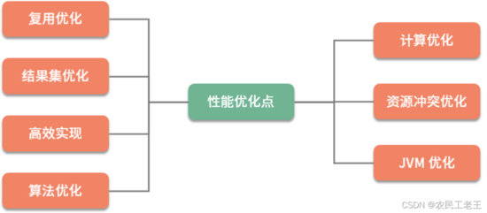 Java性能优化的七个方向