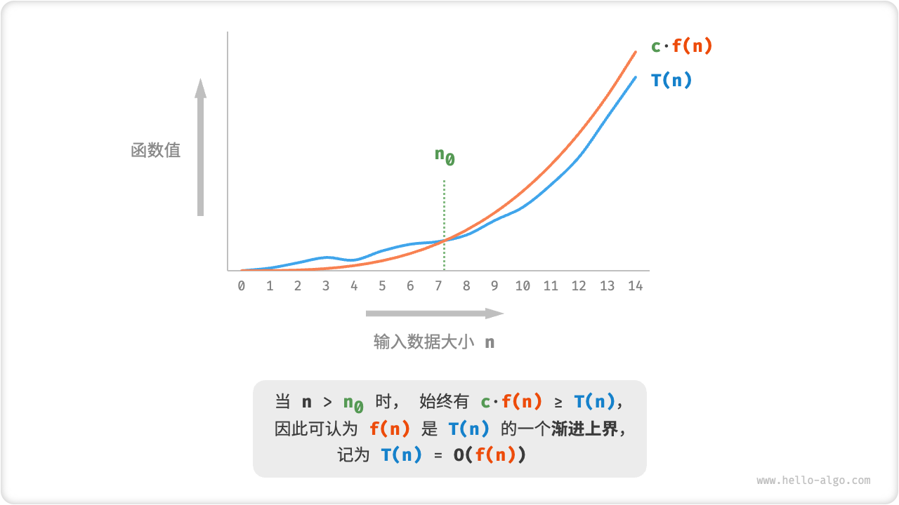 asymptotic upper bound of a function