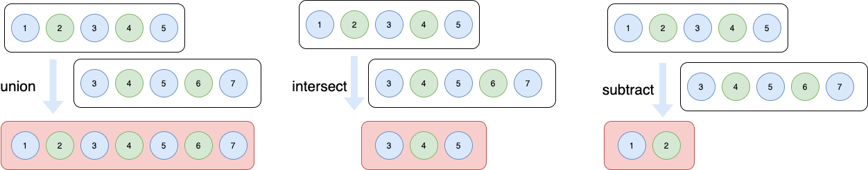 union、intersect、subtract