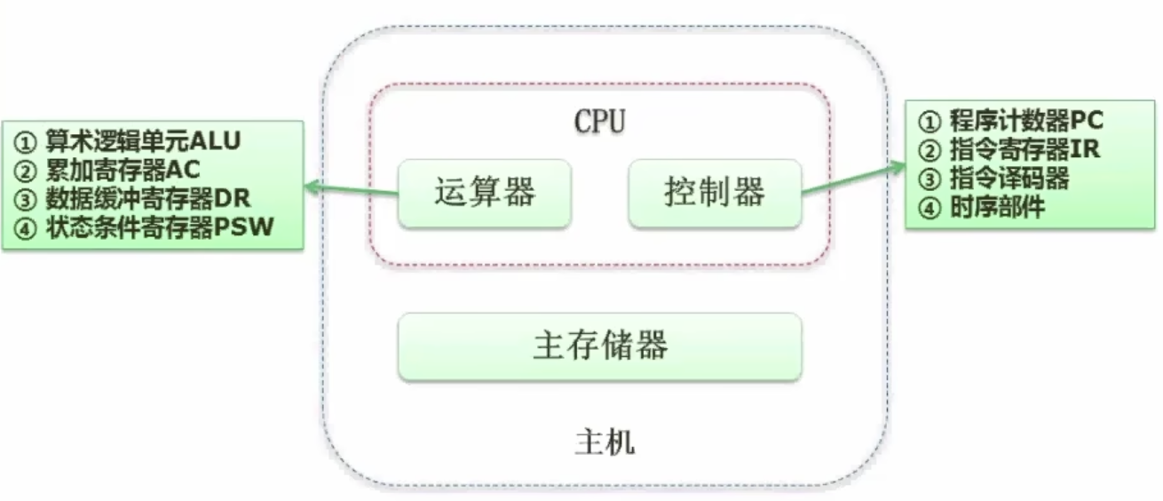 体系结构