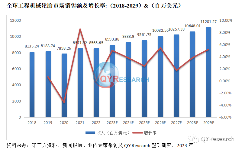 QYResearch产业研究, 工程机械轮胎行业报告，预计2029年将达到112.01亿美元