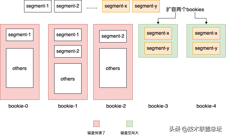 Redis、Kafka 和 Pulsar 消息队列对比