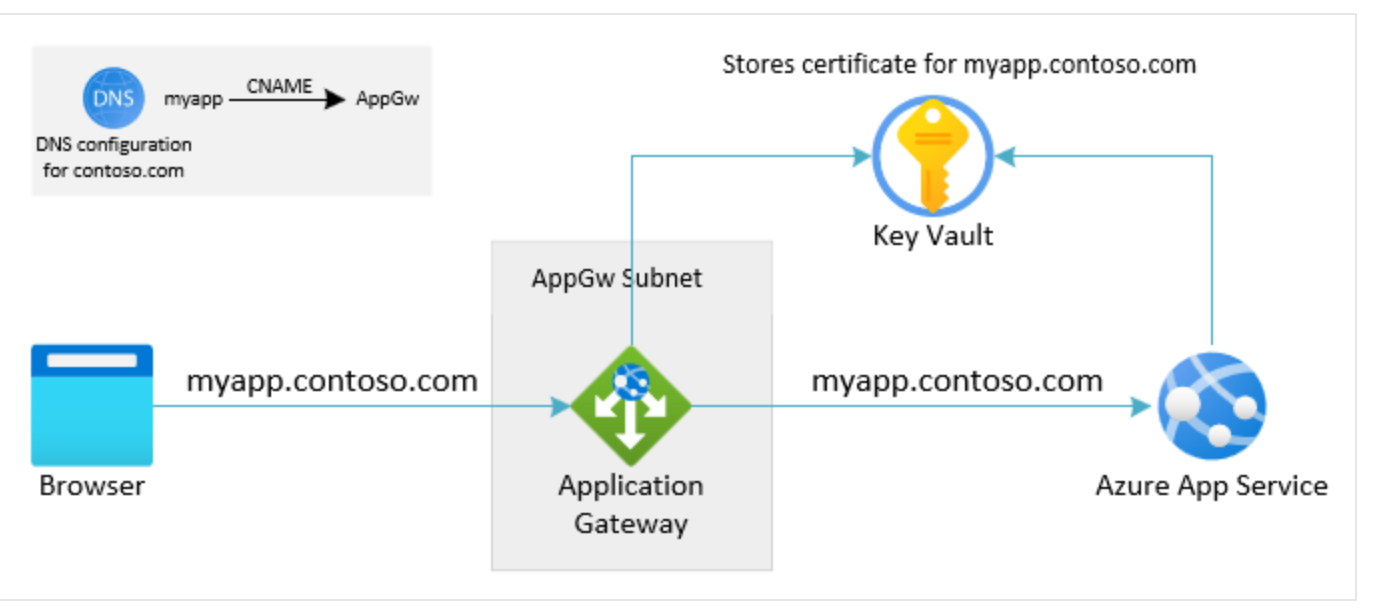 eee3542bbe421ba7b72b1e438182c573 - 【Azure 应用服务】App Service 开启了私有终结点(Private Endpoint)模式后，如何来实现公网Git部署呢?