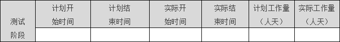 「测试新人必备」腾讯T7告诉你测试报告如何编写？