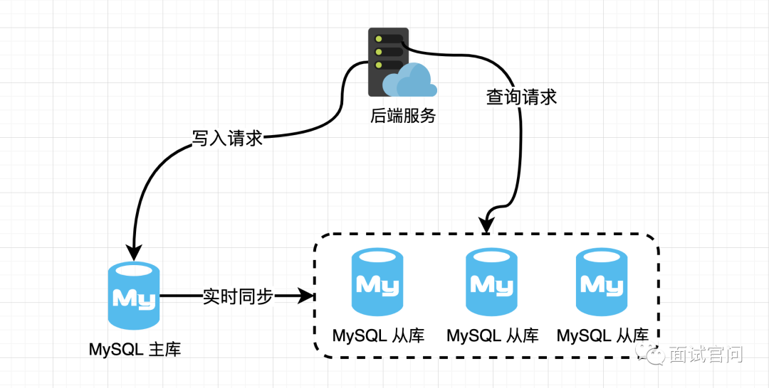 面试官：在读多写少的情况下，如何优化MySQL的数据查询方案