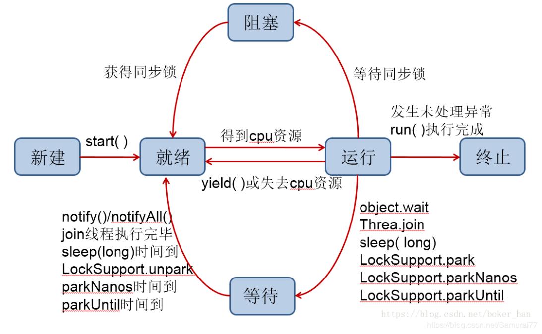 线程死亡运行和阻塞状态新建和就绪状态