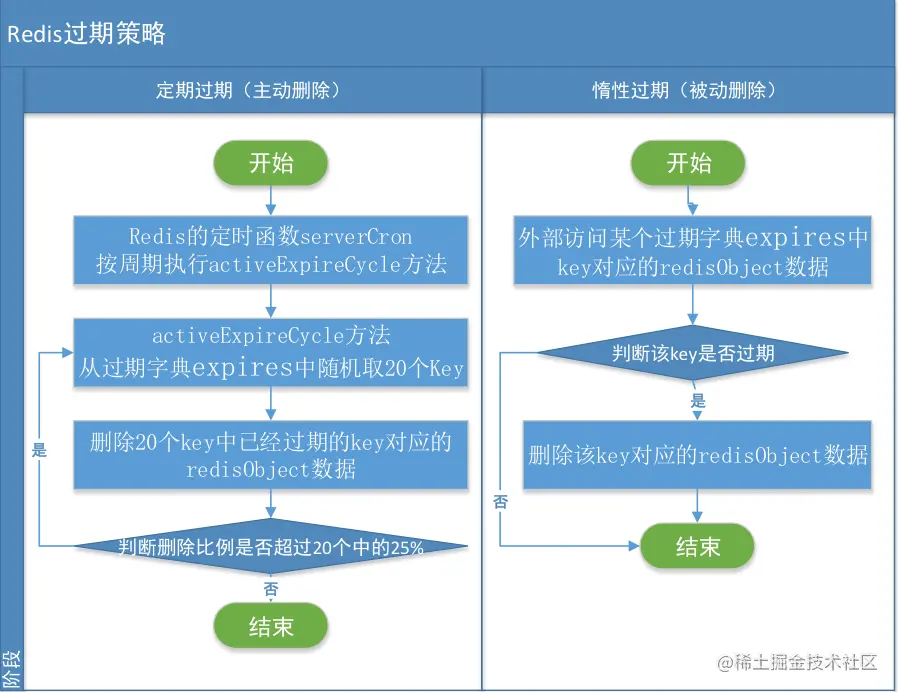 2022年Redis最新面试题第6篇 - Redis淘汰策略「建议收藏」