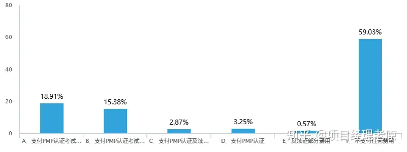 项目经理一直盲目跟风的PMP认证，到底还剩多少含金量？