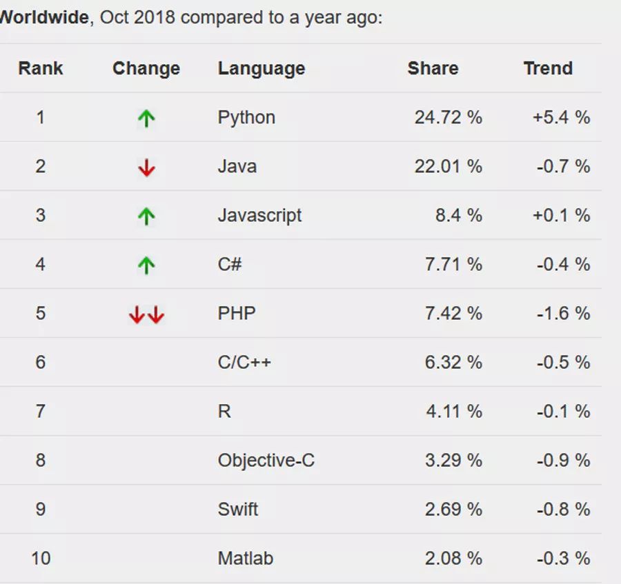 盤點最常見的5個編程語言排行榜排名邏輯最新榜單