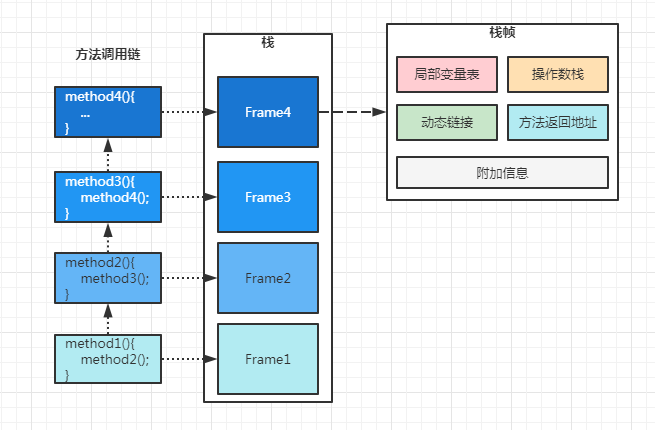 栈存储结构