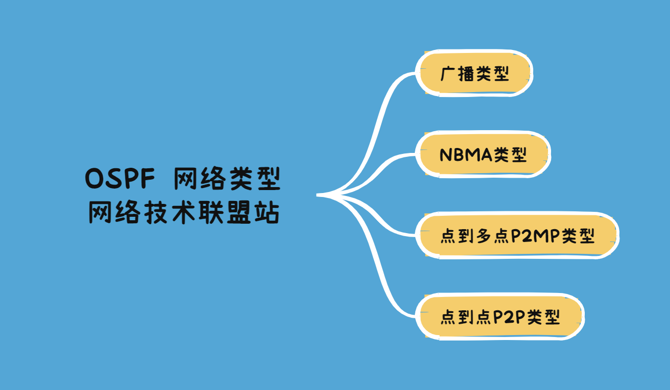 OSPF 支持<span style='color:red;'>的</span><span style='color:red;'>网络</span>类型：广播、NBMA、<span style='color:red;'>P</span><span style='color:red;'>2</span>MP和<span style='color:red;'>P</span><span style='color:red;'>2</span><span style='color:red;'>P</span>类型