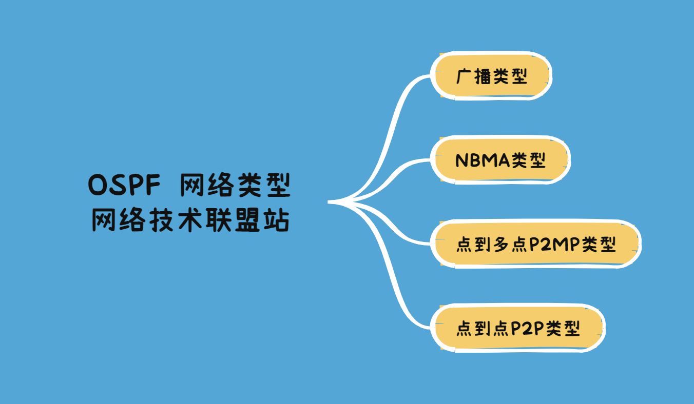 OSPF 支持的网络类型：广播、NBMA、<span style='color:red;'>P</span>2<span style='color:red;'>MP</span>和<span style='color:red;'>P</span>2<span style='color:red;'>P</span>类型