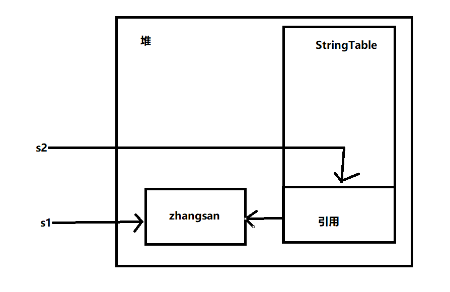 【JavaSE】浅析String与StringTable