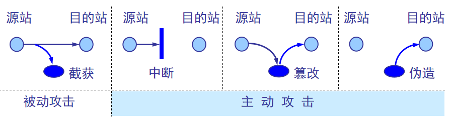 信息安全之网络安全防护