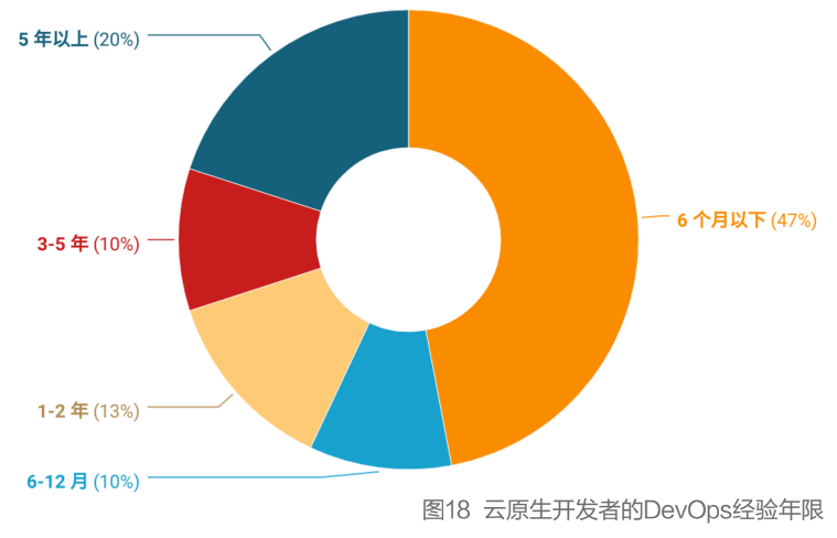K8s稳居容器榜首，Docker冲顶技术热词，微服务应用热度不减，2021云原生开发者现状