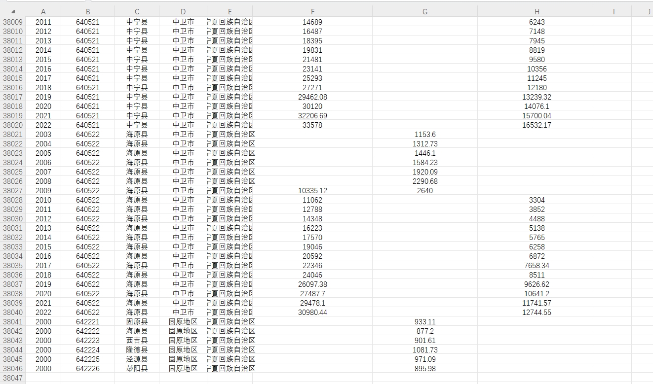 中国各县域城乡居民收入数据集（2000-2022年）