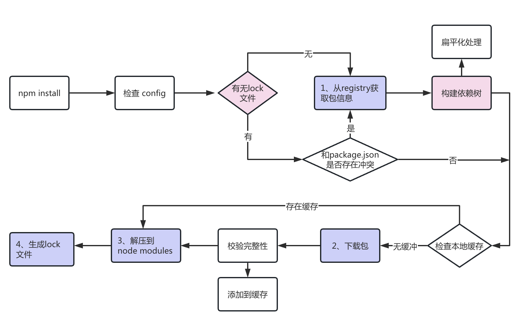 Node工程的依赖包管理方式