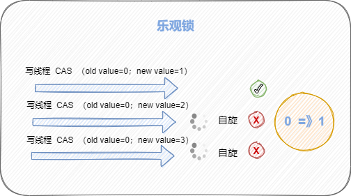 小龙手绘：乐观锁