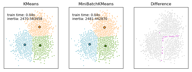 K-means算法的matlab代码实现_使用python+sklearn实现KMeans和MiniBatchKMeans聚类算法的比较 ...