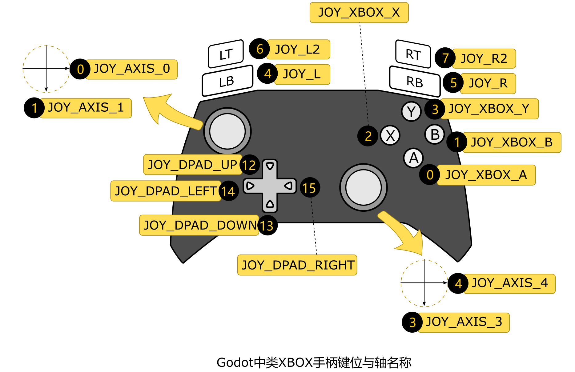 Godot中类Xbox手柄键位与轴名称示意图