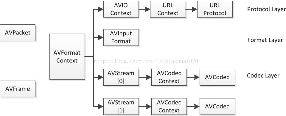 FFmpeg学习：FFmpeg4数据结构分析