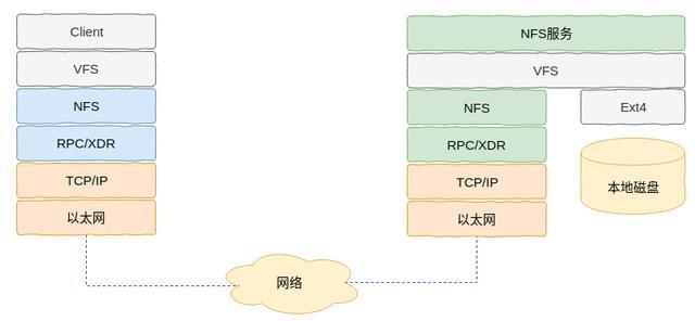 總體架構設計，linux文件系統的總體架構,Linux NFS的整體架構與核心代碼解析