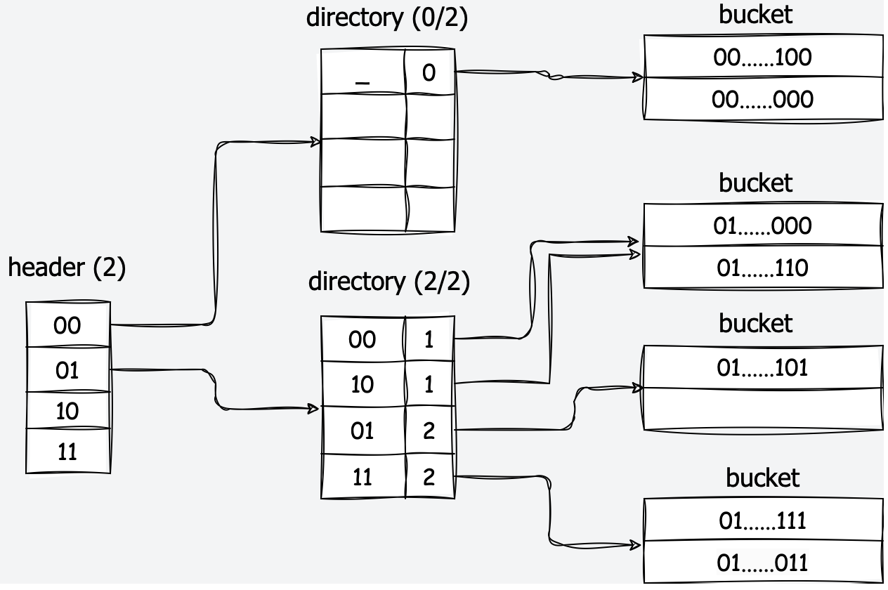 3-level Extendible Hash Table