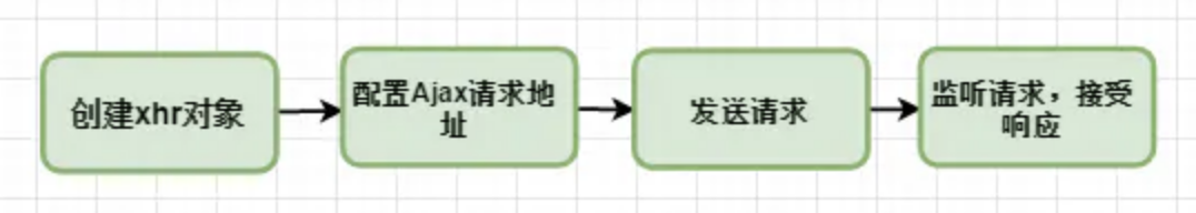 2022面试官常考的前端面试题