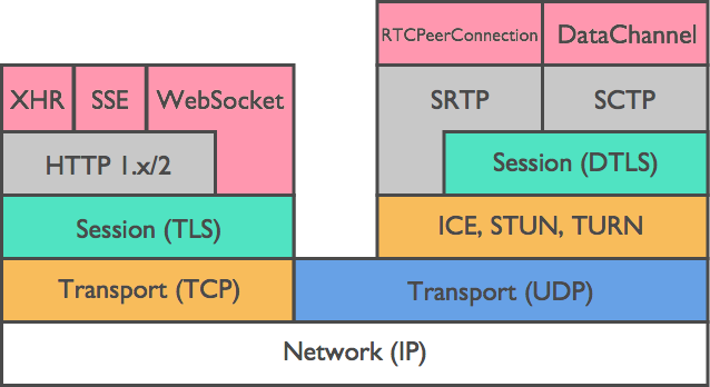 A Study of WebRTC Security 