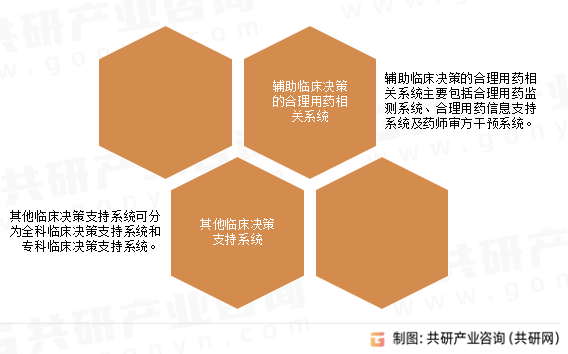 临床决策支持系统分类