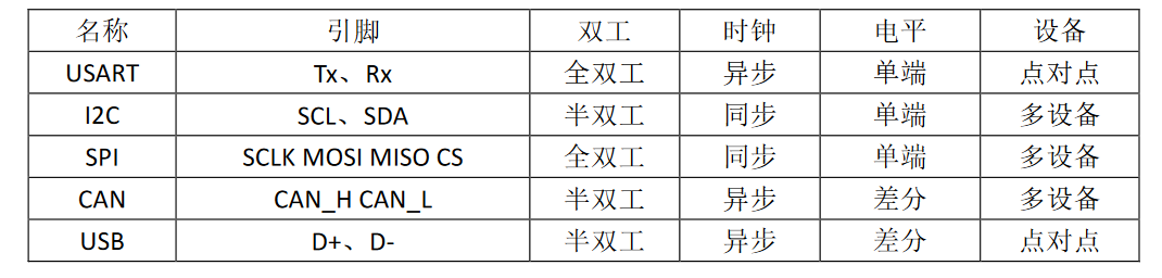 实现USART串口通信及printf重定向