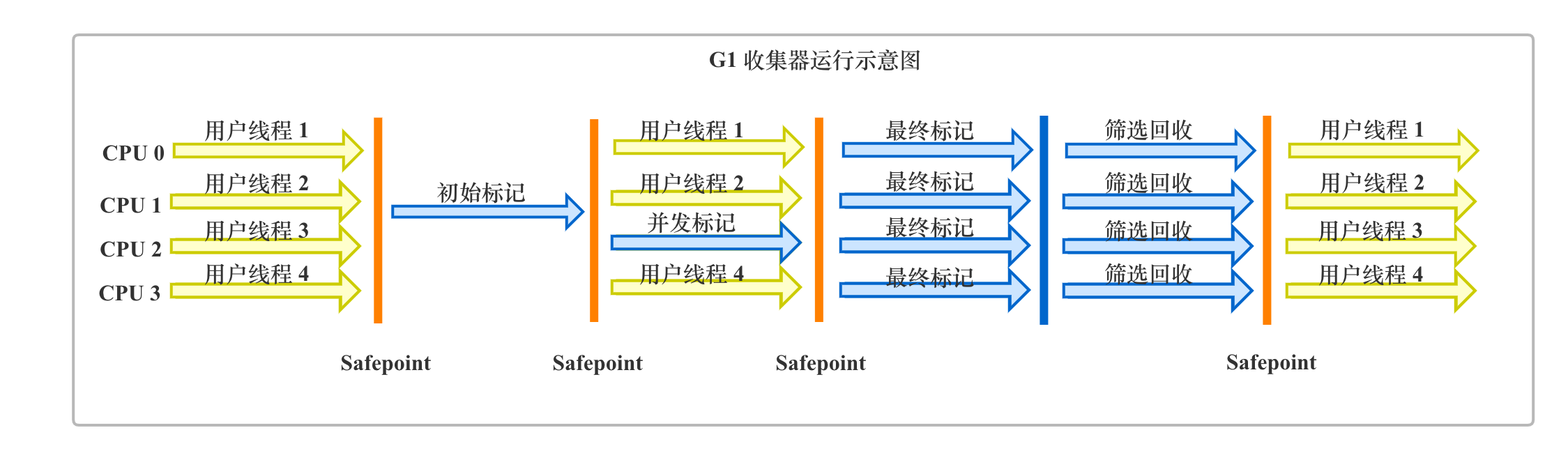 深入理解Java虚拟机：Java垃圾回收器