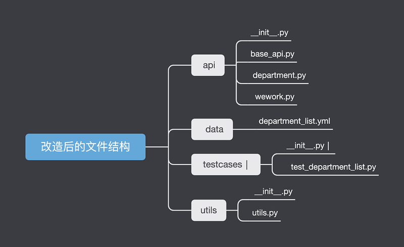 测试开发 | 通用 api 封装实战，带你深入理解 PO