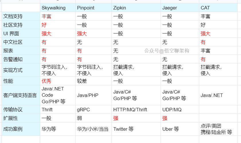 如果把4个「链路追踪」组件放到一个群里，他们会聊些什么？