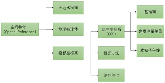 使用GDAL进行坐标转换