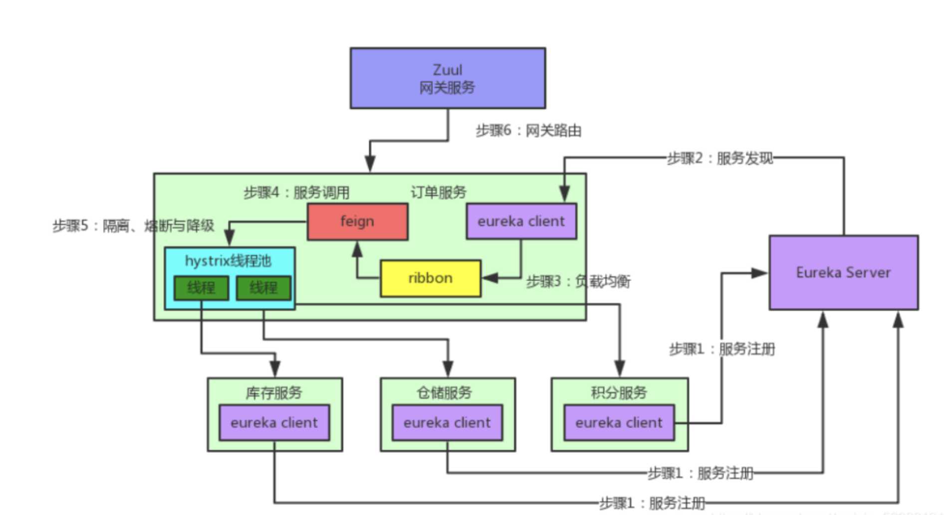 Spring Cloud的五大组件你知道多少