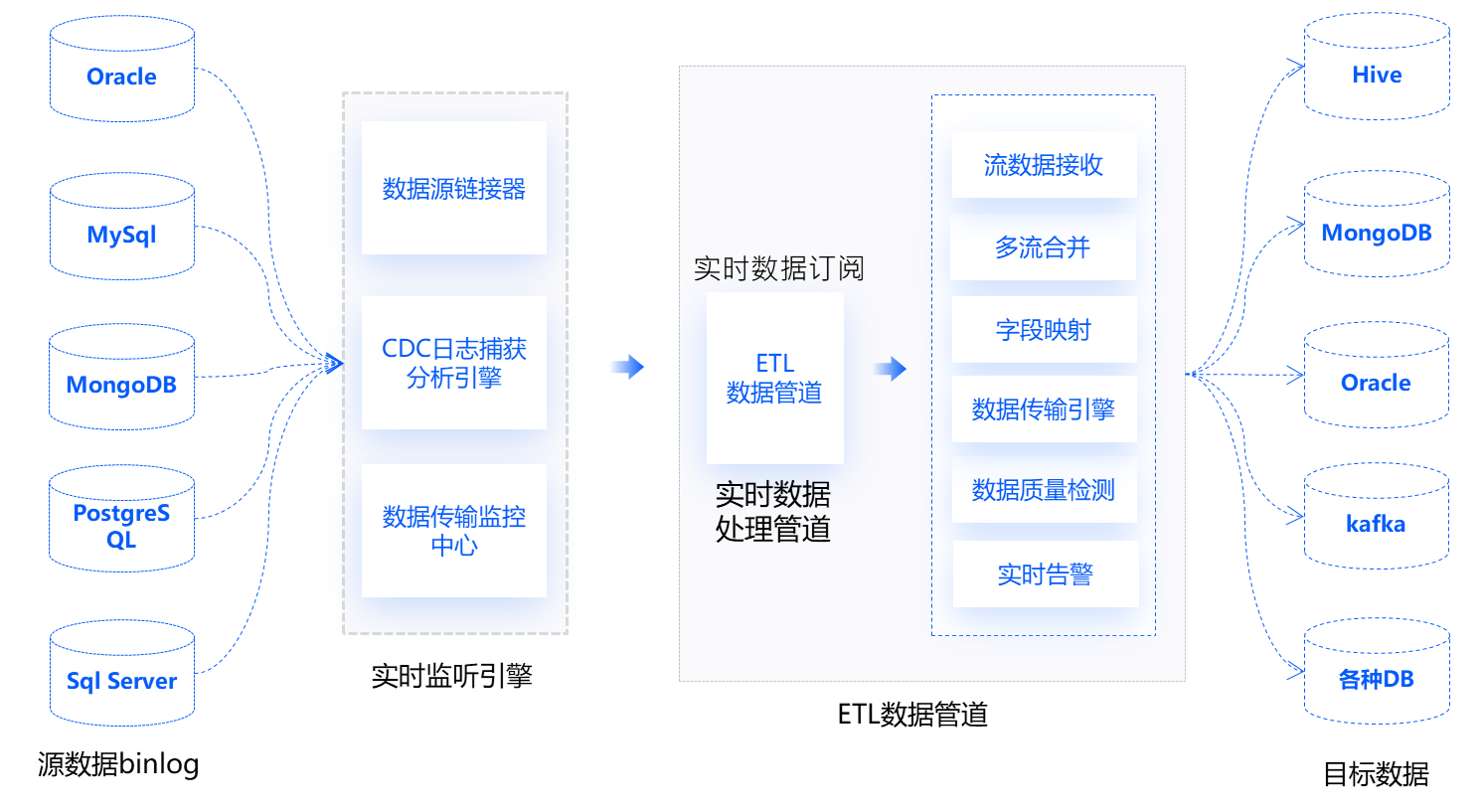 免费的国产数据集成平台推荐