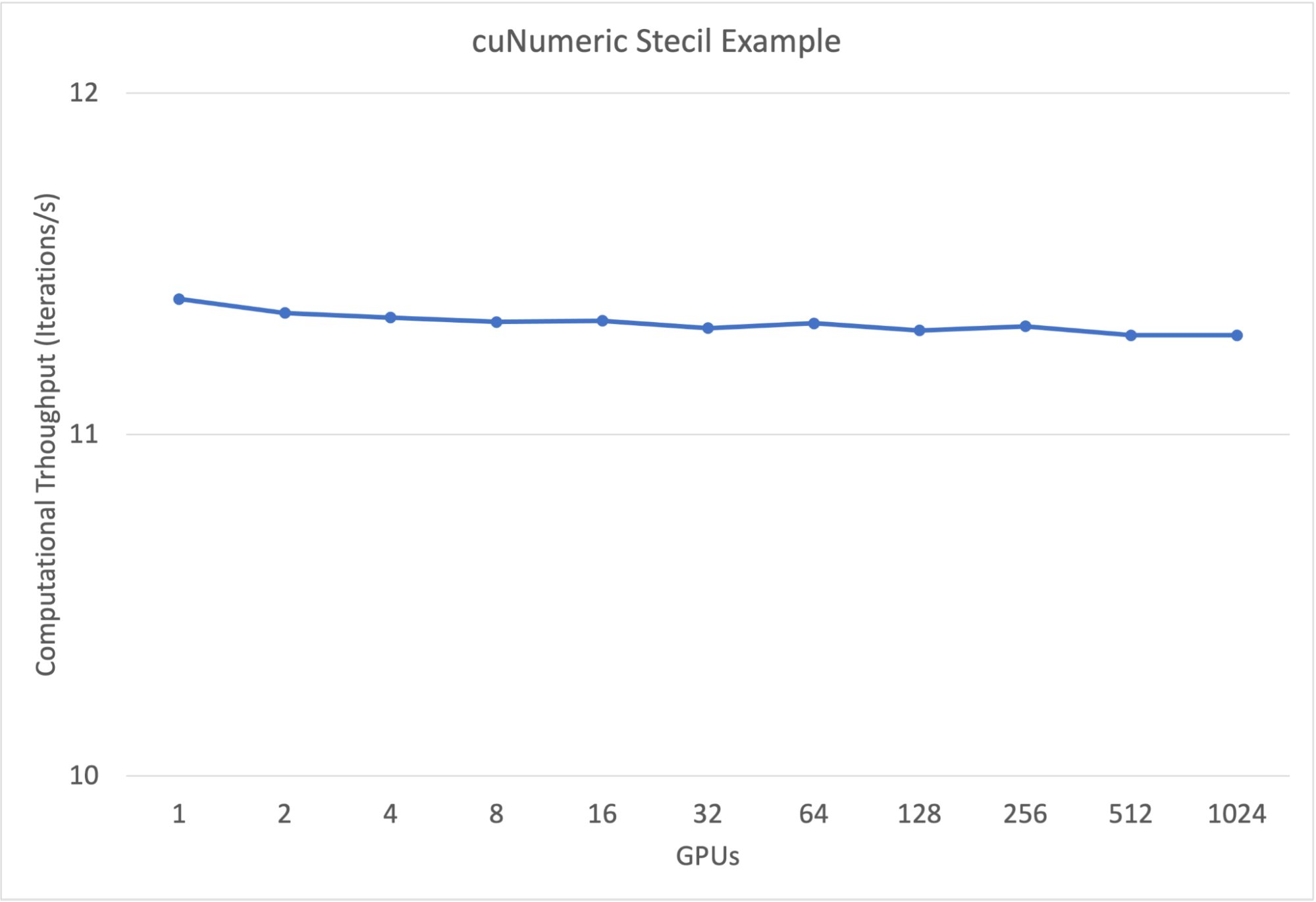 (含代码)利用GPU版的Numpy---cuNumeric加速Python数值计算