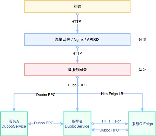 SpringCloudDubbo新架构.jpg