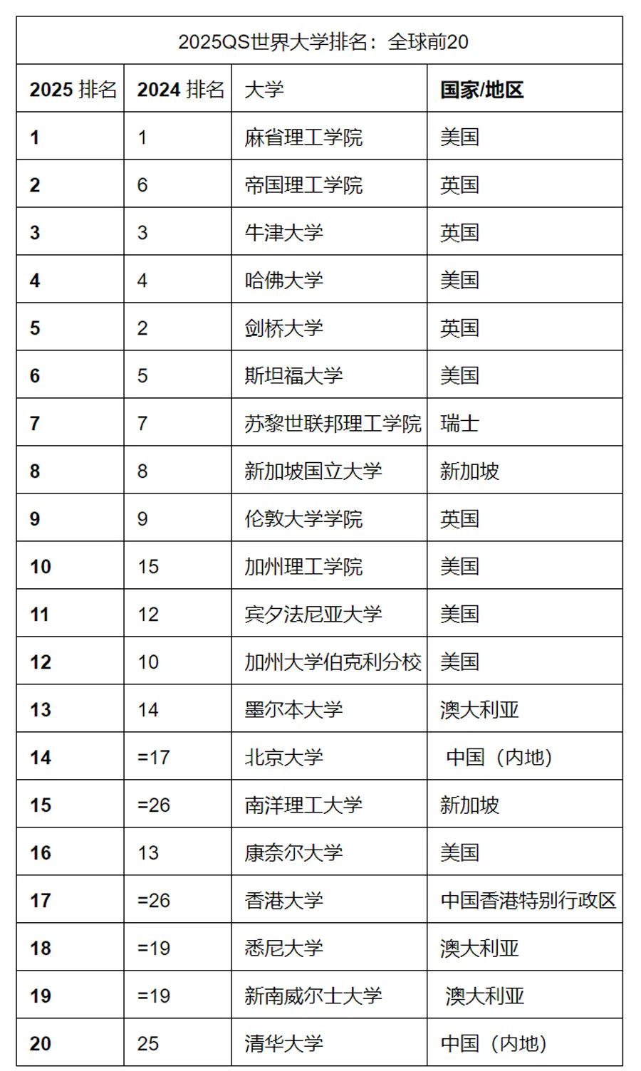 2025qs世界大学排名发布,北京大学升至第14位,中国内地9所高校进入