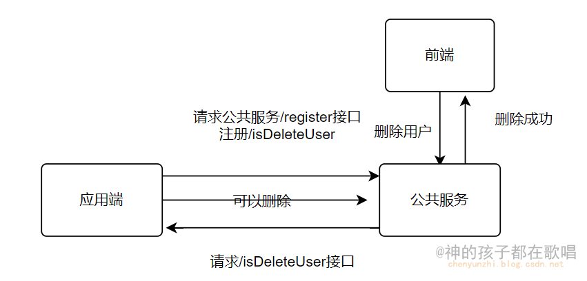 开发中遇到的问题 -- 回调解决应用端和服务端通信问题