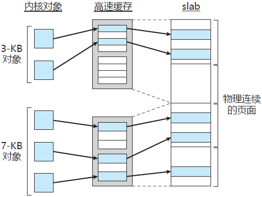 操作系统内存分配算法_操作系统基础45-伙伴系统和slab内存分配