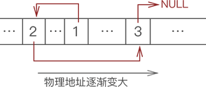 链表存储结构