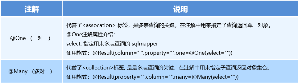 六、Mybatis注解开发