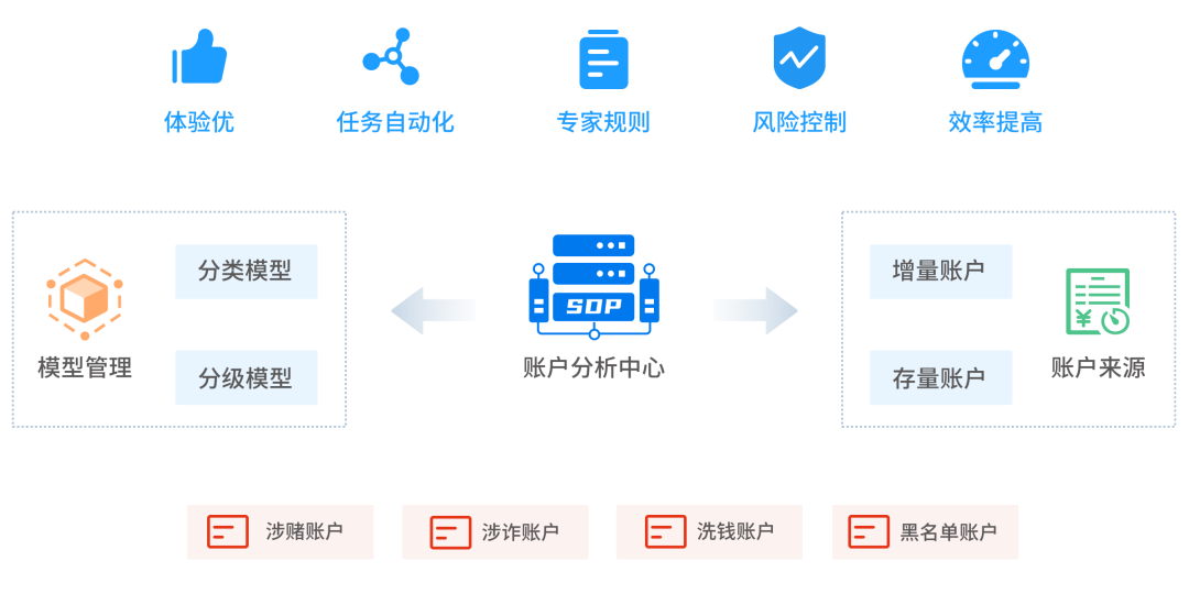 打击帮信罪掩隐罪的全渠道交易反欺诈解决方案