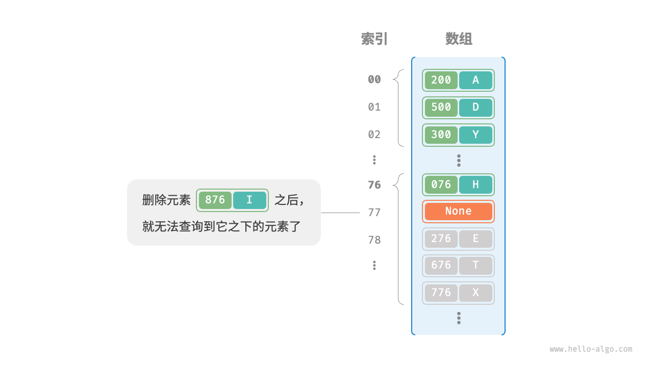 ​​​【收录 Hello 算法】6.2 哈希冲突