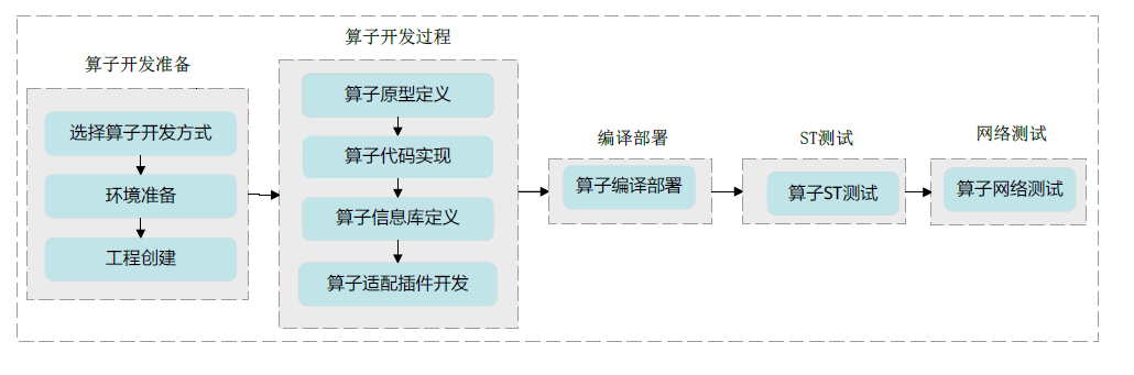 昇腾CANN算子开发揭秘