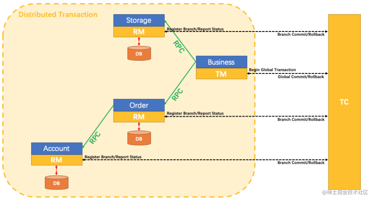 SpringCloud Alibaba Seata 工作机制